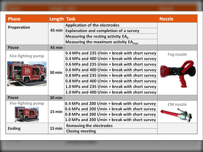 Ablaufschema eines Versuchstages