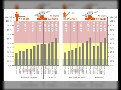 sEA des m. extensor digitorum bei der Abgabe von Sprühstößen
