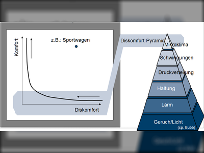 Wo fängt der Diskomfort an?