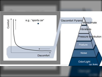 Wo fängt der Diskomfort an?