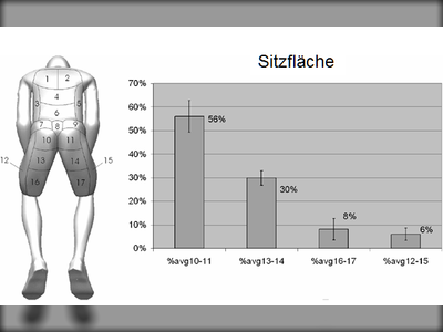 Ergebnisse Druckverteilung (Hartung 2006)