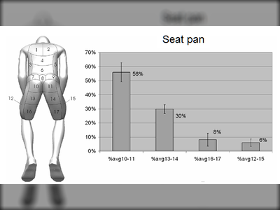 Ergebnisse Druckverteilung (Hartung 2006)