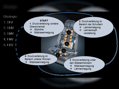 Weitere Anwendungen Druckverteilungsmodell: Automatische Sitzeinstellung (Zenk 2006)