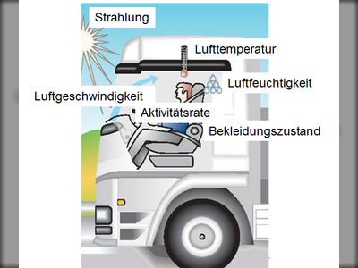Übersicht Einflussgrößen des Mikroklimas