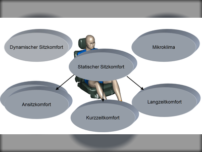 Sitzkomfort