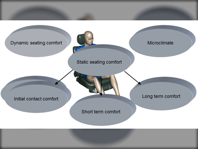 Sitzkomfort