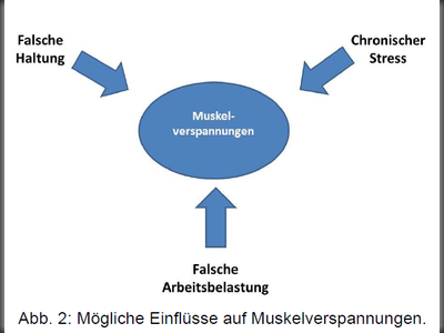 Muskelverspannung