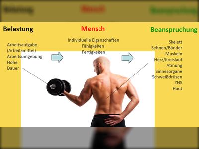 Belastung und Beanspruchung