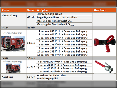 Ablaufschema eines Versuchstages