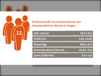 Probandenkollektiv aus der hauptamtlichen Wache Siegen