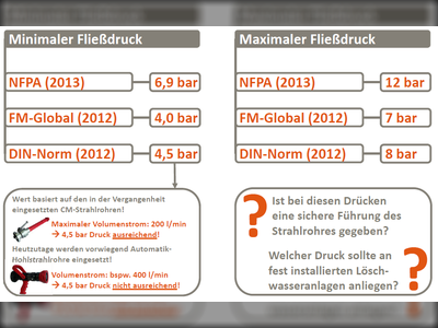 Regelungen zum Wasserdruck