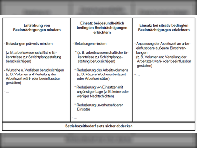 Anfoderungen an die Arbeitszeitgestaltung