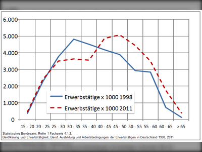 Entwicklung der Erwerbstätigkeit