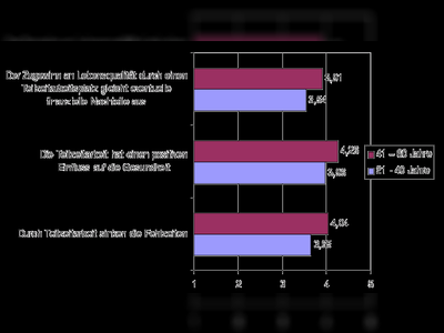 Signifikante Unterschiede nach Altersklassen