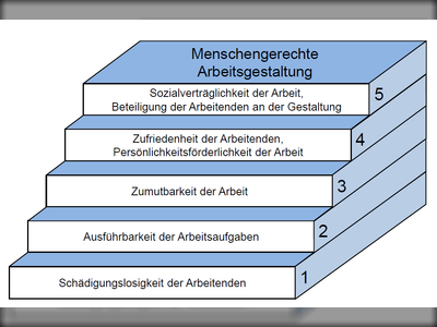 Bewertungshierarchie der Ergonomie / Arbeitswissenschaft