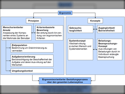 Ergonomische Betrachtungsweise: Ergonomie nach DIN EN ISO 26800