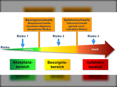 Risikoeinschätzung