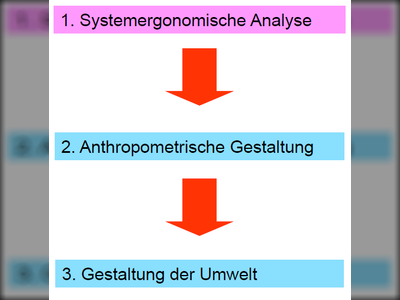 Ergonomische Gestaltung - Ideale Vorgehensweise