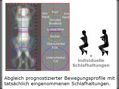 Abgleich prognostizierter Bewegungsprofile mit tatsächlich eingenommenen 
        Schlafhaltungen