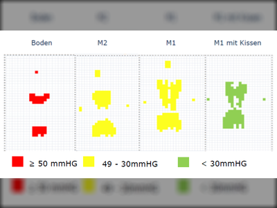 Druckmesswerte und subjektives Komfortempfinden